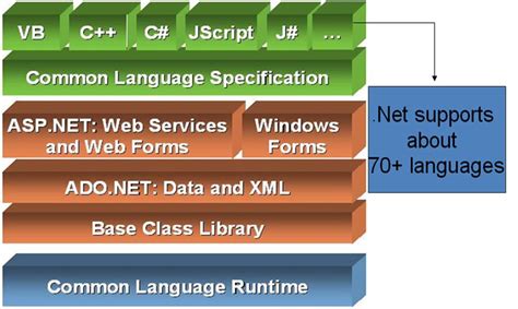 Framework in dotnet. Things To Know About Framework in dotnet. 